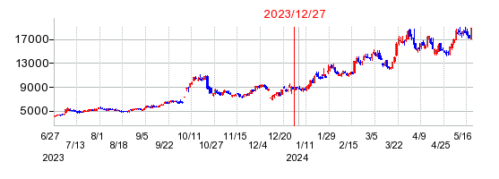 2023年12月27日 10:01前後のの株価チャート
